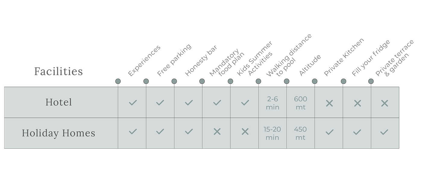 Hotel vs Holiday Home Comparison