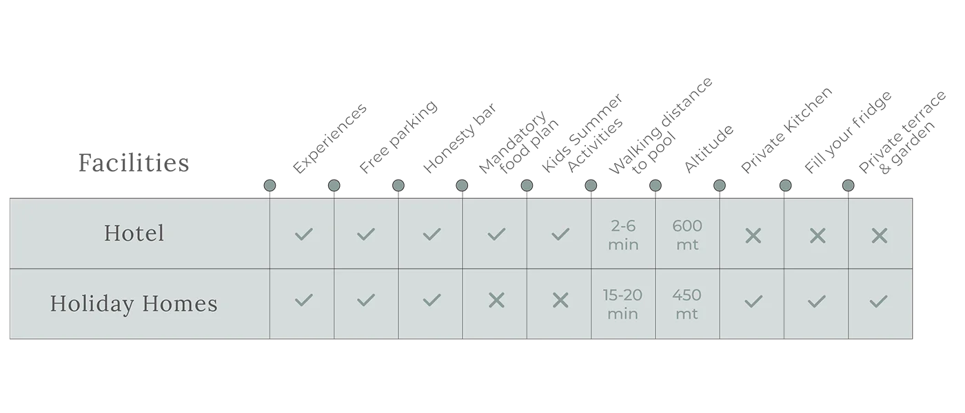 Hotel vs Holiday Home Comparison